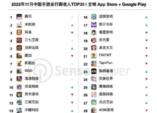 11 月中国手游发行商全球收入排行：腾讯、米哈游、网易前三